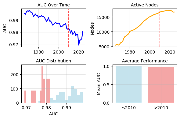 Prédiction de l'Innovation Scientifique par Modélisation Hypergraphique et IA